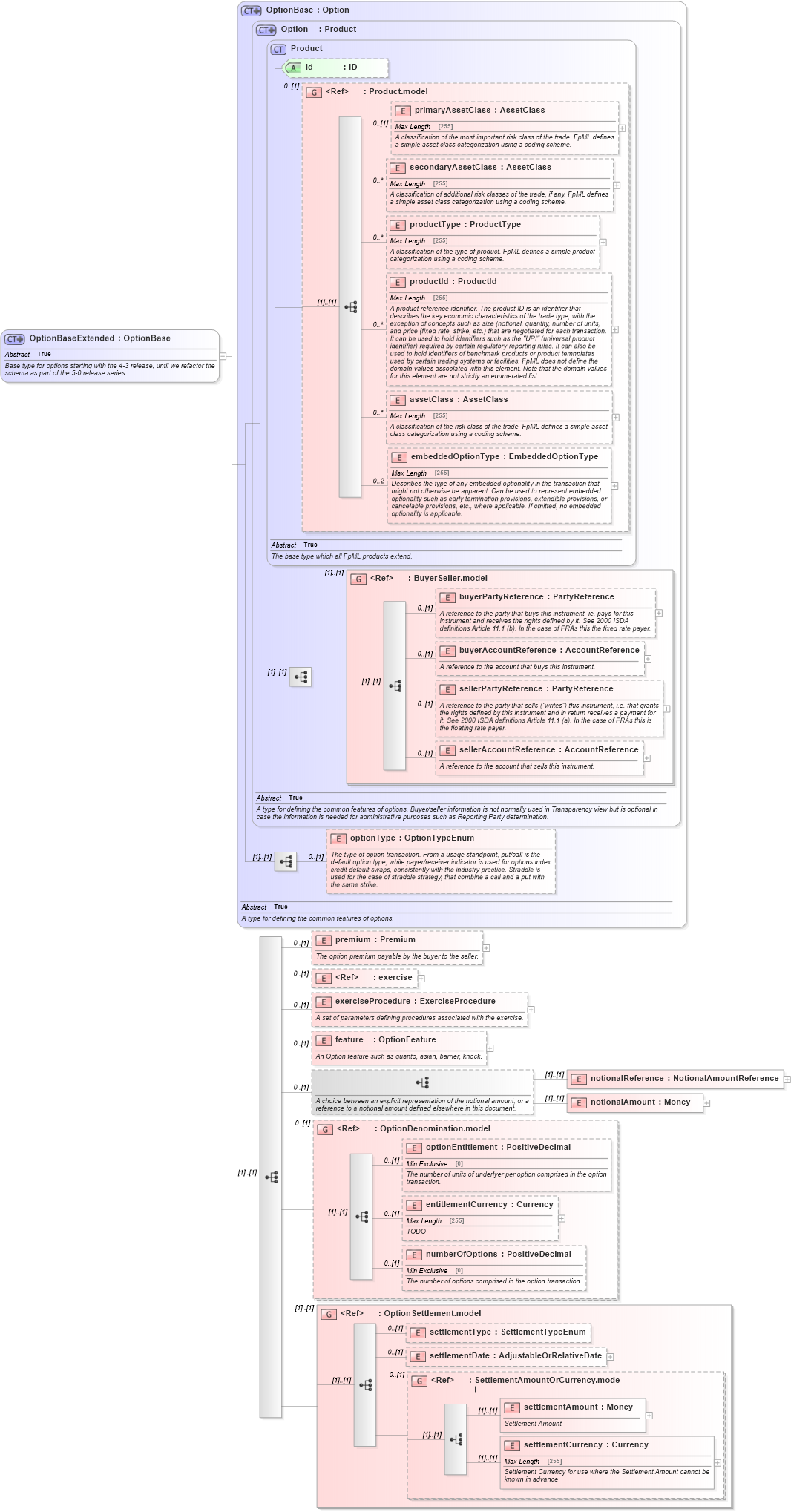 XSD Diagram of OptionBaseExtended in schema fpml-option-shared-5-4_xsd (Financial products Markup Language (FpML®))