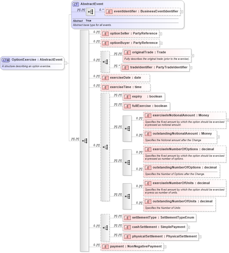XSD Diagram of OptionExercise in schema fpml-business-events-5-4_xsd (Financial products Markup Language (FpML®))