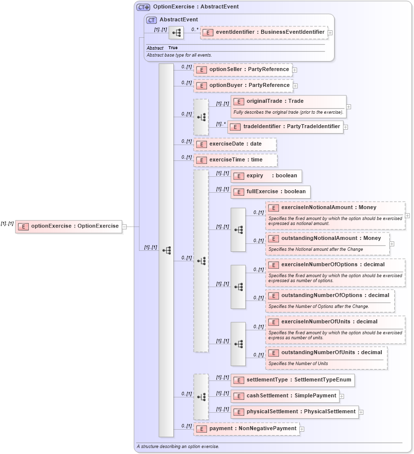 XSD Diagram of optionExercise in schema fpml-business-events-5-4_xsd (Financial products Markup Language (FpML®))