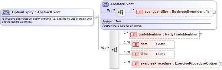 XSD Diagram of OptionExpiry in schema fpml-business-events-5-4_xsd (Financial products Markup Language (FpML®))