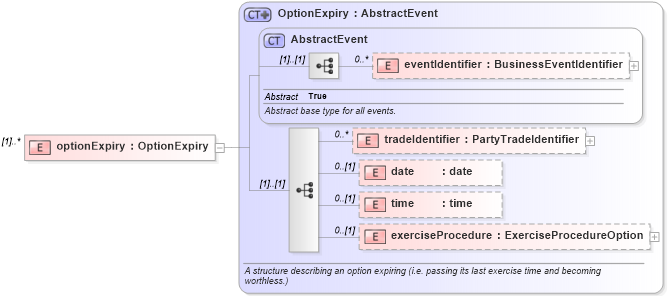 XSD Diagram of optionExpiry in schema fpml-business-events-5-4_xsd (Financial products Markup Language (FpML®))