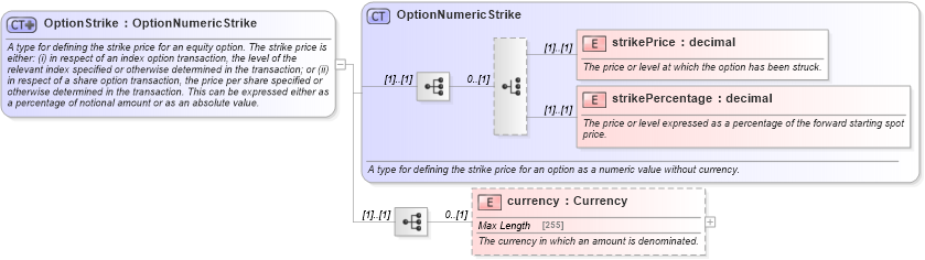XSD Diagram of OptionStrike in schema fpml-option-shared-5-4_xsd (Financial products Markup Language (FpML®))