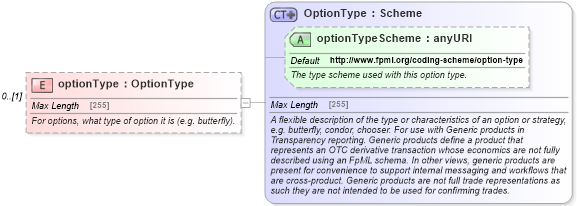 XSD Diagram of optionType in schema fpml-generic-5-4_xsd (Financial products Markup Language (FpML®))