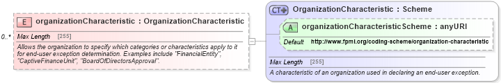XSD Diagram of organizationCharacteristic in schema fpml-doc-5-4_xsd (Financial products Markup Language (FpML®))