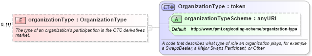 XSD Diagram of organizationType in schema fpml-shared-5-4_xsd (Financial products Markup Language (FpML®))