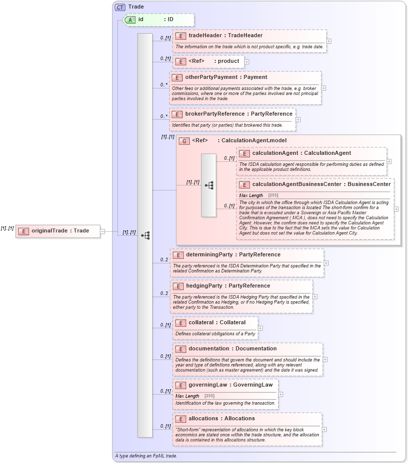 XSD Diagram of originalTrade in schema fpml-business-events-5-4_xsd (Financial products Markup Language (FpML®))