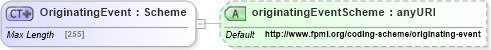 XSD Diagram of OriginatingEvent in schema fpml-shared-5-4_xsd (Financial products Markup Language (FpML®))