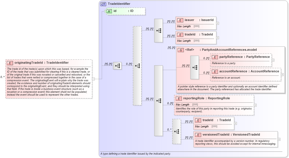 XSD Diagram of originatingTradeId in schema fpml-doc-5-4_xsd (Financial products Markup Language (FpML®))