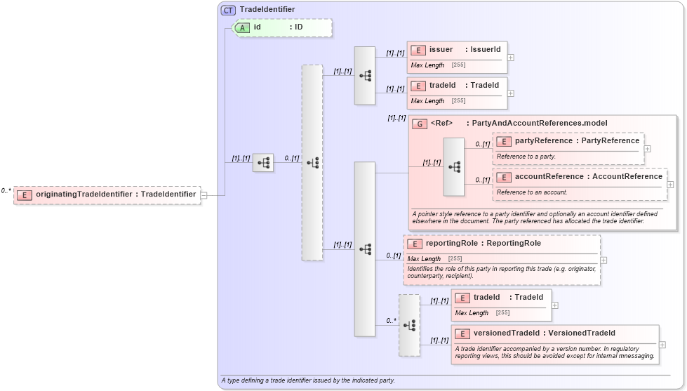 XSD Diagram of originatingTradeIdentifier in schema fpml-business-events-5-4_xsd (Financial products Markup Language (FpML®))