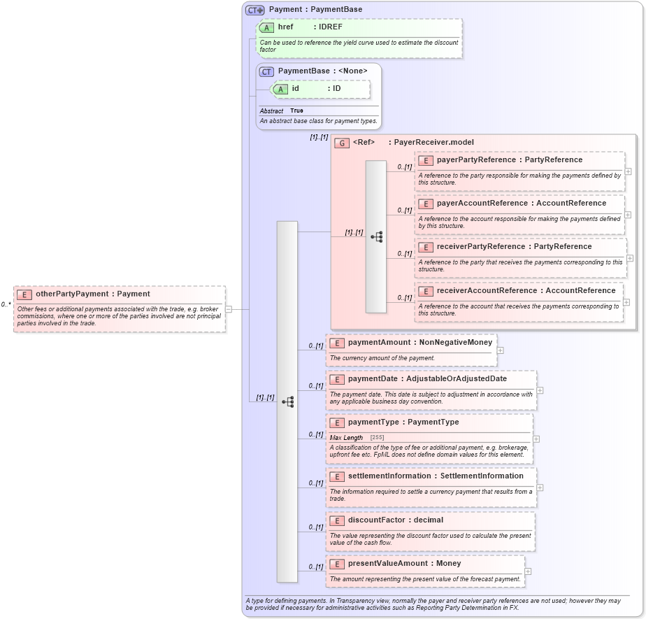 XSD Diagram of otherPartyPayment in schema fpml-doc-5-4_xsd (Financial products Markup Language (FpML®))