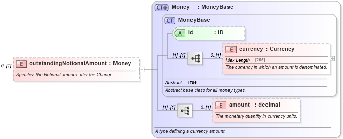 XSD Diagram of outstandingNotionalAmount in schema fpml-business-events-5-4_xsd (Financial products Markup Language (FpML®))