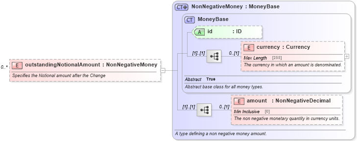 XSD Diagram of outstandingNotionalAmount in schema fpml-business-events-5-4_xsd (Financial products Markup Language (FpML®))