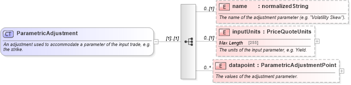 XSD Diagram of ParametricAdjustment in schema fpml-mktenv-5-4_xsd (Financial products Markup Language (FpML®))