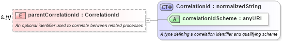 XSD Diagram of parentCorrelationId in schema fpml-msg-5-4_xsd (Financial products Markup Language (FpML®))