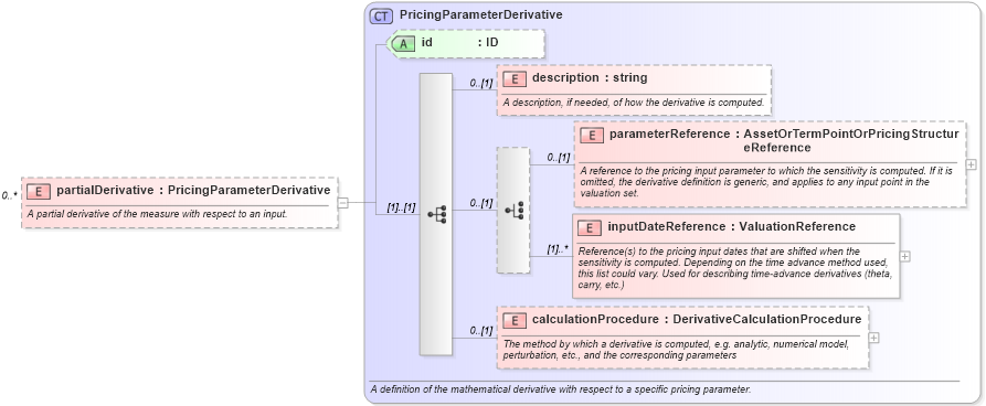 XSD Diagram of partialDerivative in schema fpml-riskdef-5-4_xsd (Financial products Markup Language (FpML®))