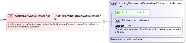 XSD Diagram of partialDerivativeReference in schema fpml-riskdef-5-4_xsd (Financial products Markup Language (FpML®))