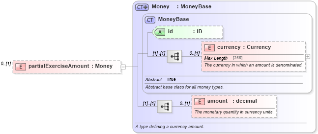 XSD Diagram of partialExerciseAmount in schema fpml-credit-event-notification-5-4_xsd (Financial products Markup Language (FpML®))