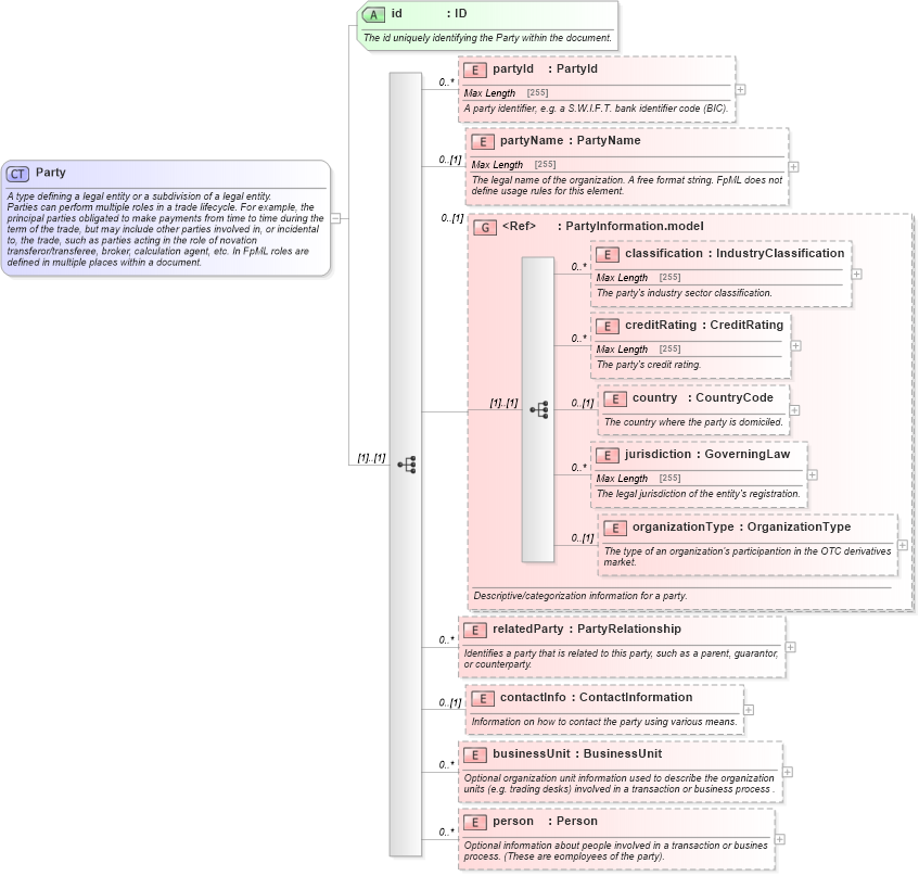 XSD Diagram of Party in schema fpml-shared-5-4_xsd (Financial products Markup Language (FpML®))