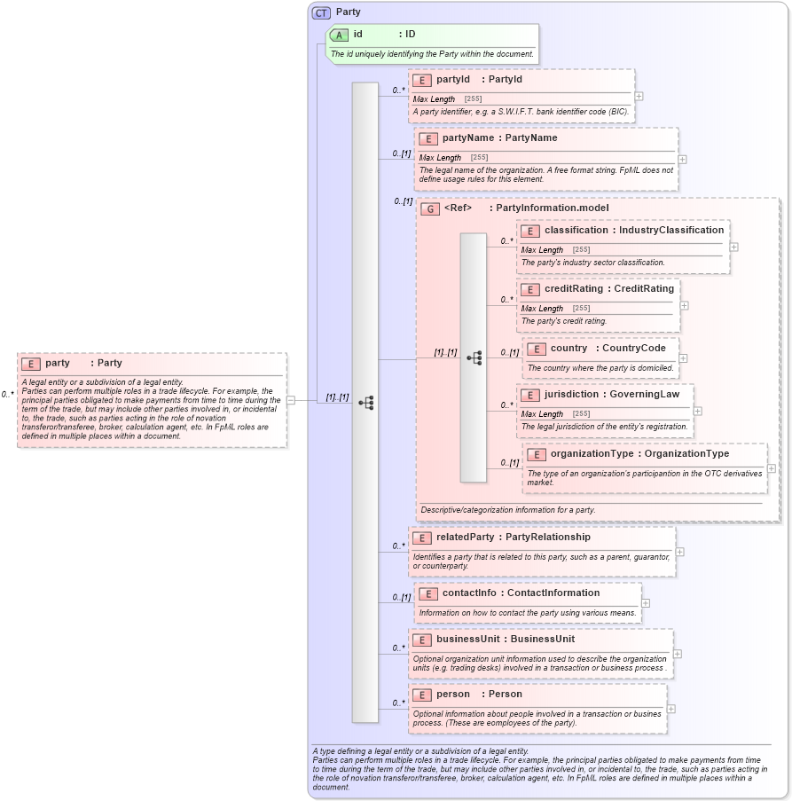XSD Diagram of party in schema fpml-shared-5-4_xsd (Financial products Markup Language (FpML®))