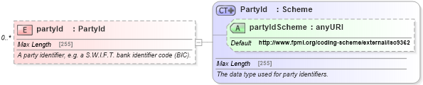 XSD Diagram of partyId in schema fpml-shared-5-4_xsd (Financial products Markup Language (FpML®))