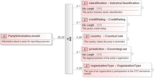 XSD Diagram of PartyInformation.model in schema fpml-shared-5-4_xsd (Financial products Markup Language (FpML®))