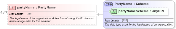 XSD Diagram of partyName in schema fpml-shared-5-4_xsd (Financial products Markup Language (FpML®))