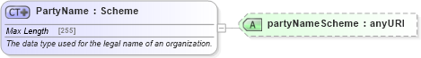 XSD Diagram of PartyName in schema fpml-shared-5-4_xsd (Financial products Markup Language (FpML®))