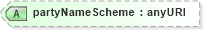 XSD Diagram of partyNameScheme in schema fpml-shared-5-4_xsd (Financial products Markup Language (FpML®))