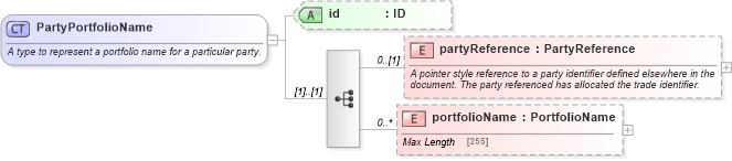 XSD Diagram of PartyPortfolioName in schema fpml-doc-5-4_xsd (Financial products Markup Language (FpML®))