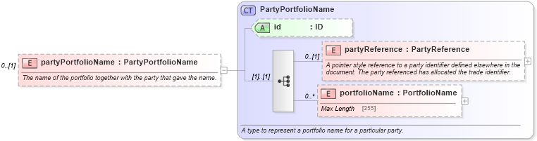 XSD Diagram of partyPortfolioName in schema fpml-doc-5-4_xsd (Financial products Markup Language (FpML®))