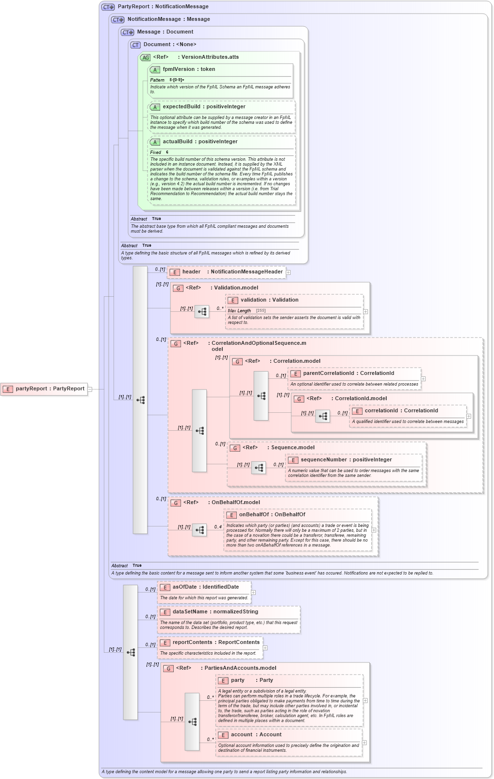 XSD Diagram of partyReport in schema fpml-reporting-5-4_xsd (Financial products Markup Language (FpML®))