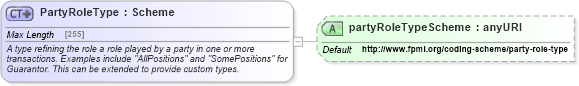 XSD Diagram of PartyRoleType in schema fpml-shared-5-4_xsd (Financial products Markup Language (FpML®))