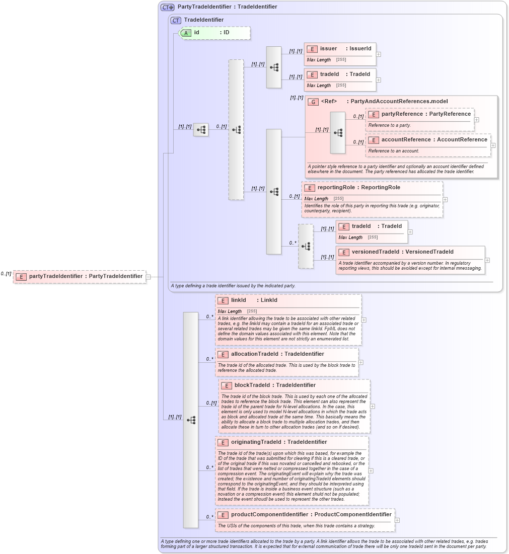 XSD Diagram of partyTradeIdentifier in schema fpml-msg-5-4_xsd (Financial products Markup Language (FpML®))