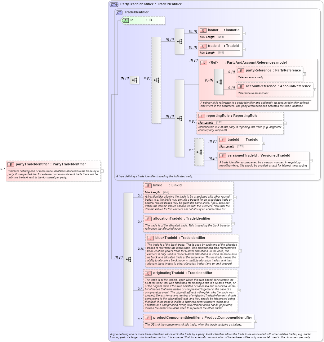 XSD Diagram of partyTradeIdentifier in schema fpml-reconciliation-5-4_xsd (Financial products Markup Language (FpML®))