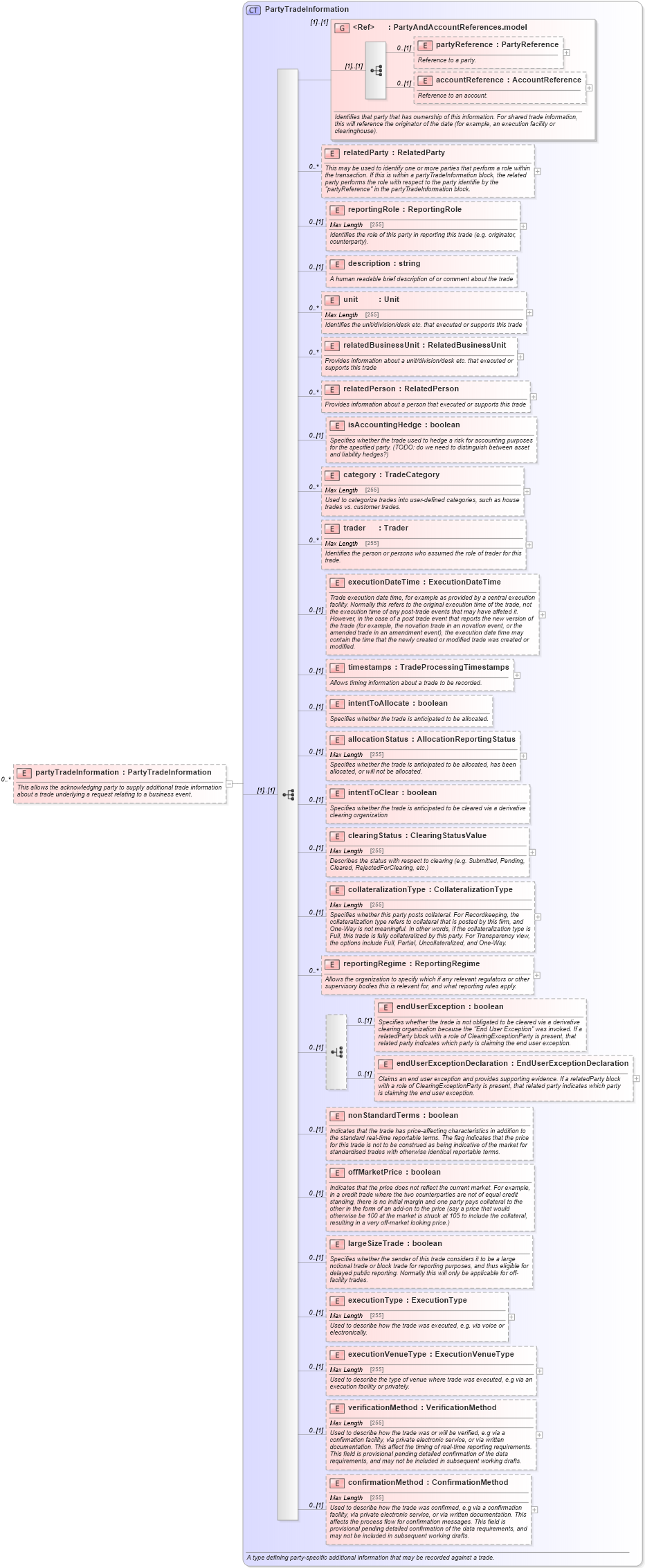 XSD Diagram of partyTradeInformation in schema fpml-business-events-5-4_xsd (Financial products Markup Language (FpML®))
