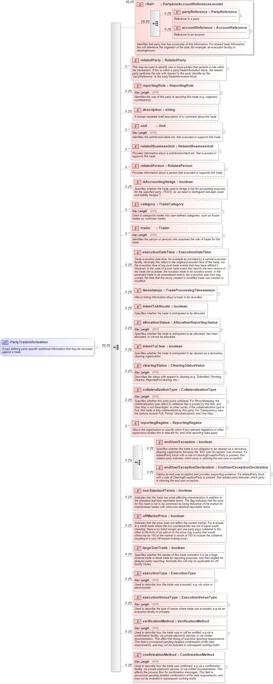XSD Diagram of PartyTradeInformation in schema fpml-doc-5-4_xsd (Financial products Markup Language (FpML®))