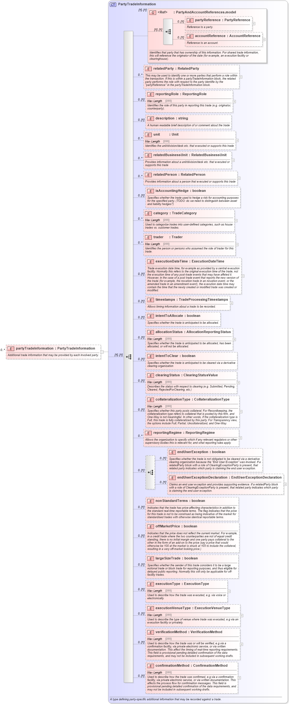 XSD Diagram of partyTradeInformation in schema fpml-doc-5-4_xsd (Financial products Markup Language (FpML®))