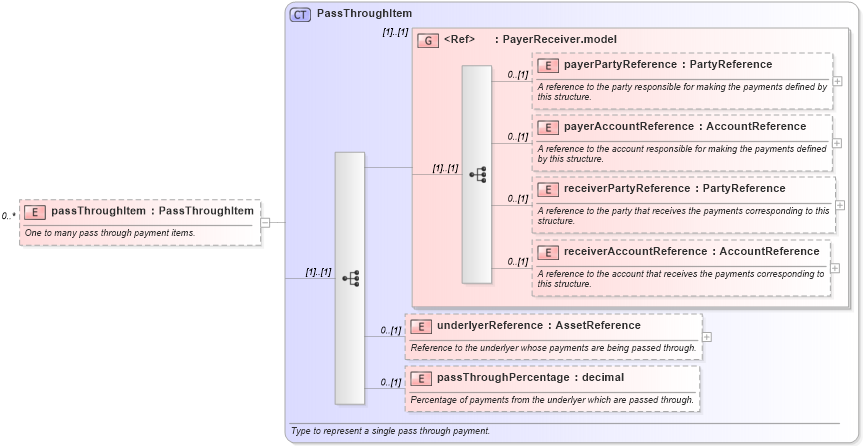 XSD Diagram of passThroughItem in schema fpml-option-shared-5-4_xsd (Financial products Markup Language (FpML®))