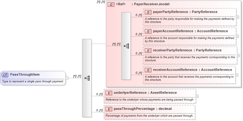 XSD Diagram of PassThroughItem in schema fpml-option-shared-5-4_xsd (Financial products Markup Language (FpML®))
