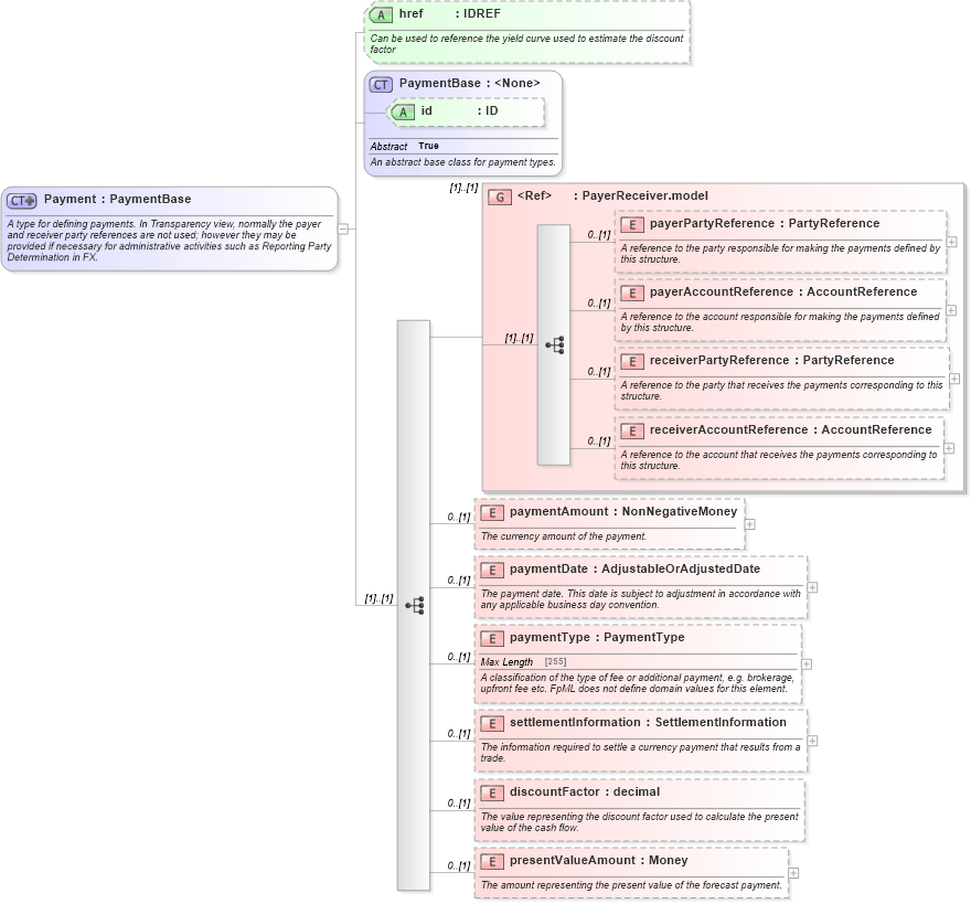 XSD Diagram of Payment in schema fpml-shared-5-4_xsd (Financial products Markup Language (FpML®))