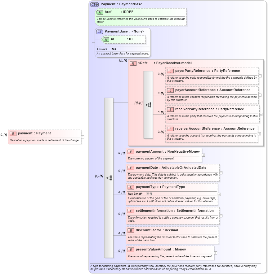 XSD Diagram of payment in schema fpml-business-events-5-4_xsd (Financial products Markup Language (FpML®))