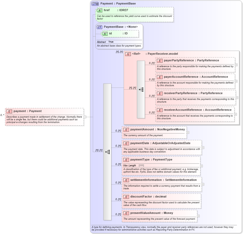 XSD Diagram of payment in schema fpml-business-events-5-4_xsd (Financial products Markup Language (FpML®))
