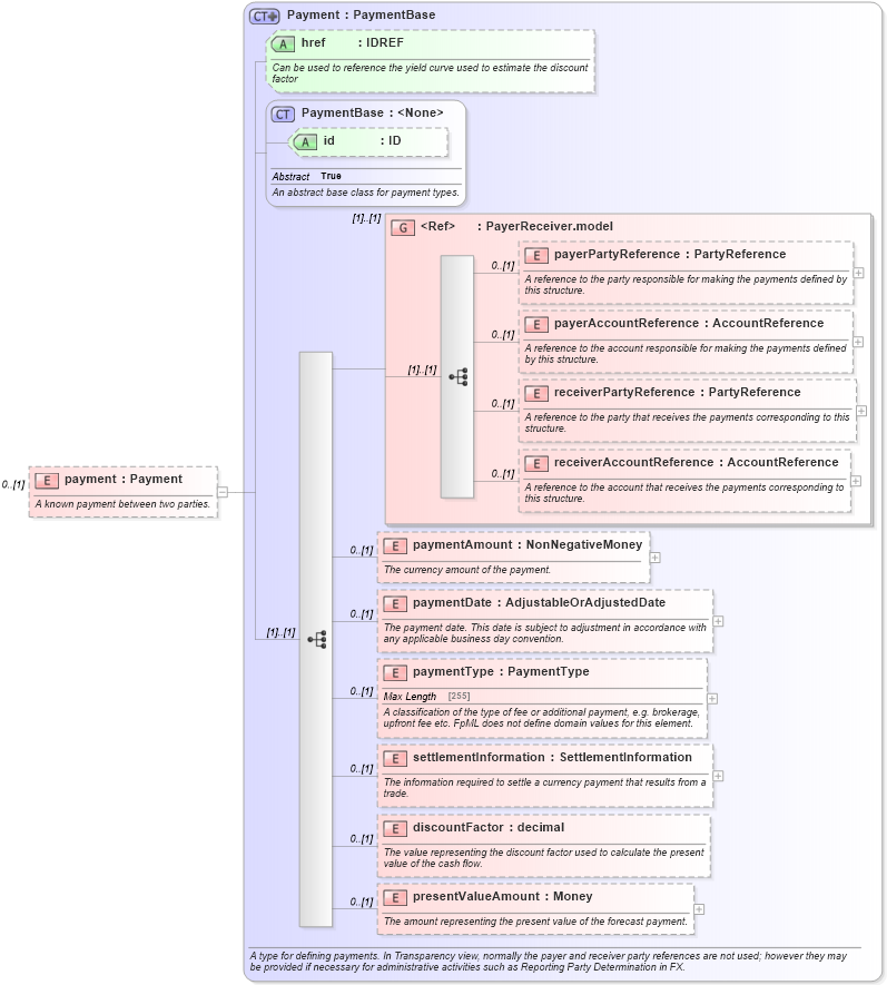 XSD Diagram of payment in schema fpml-ird-5-4_xsd (Financial products Markup Language (FpML®))