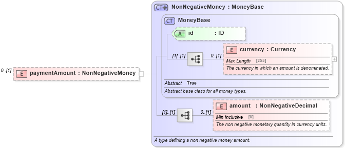 XSD Diagram of paymentAmount in schema fpml-shared-5-4_xsd (Financial products Markup Language (FpML®))
