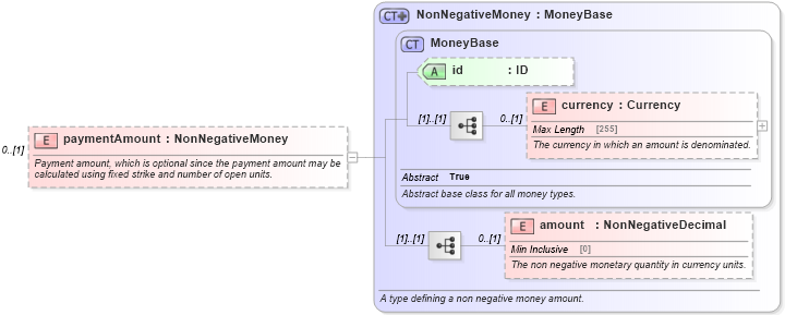 XSD Diagram of paymentAmount in schema fpml-dividend-swaps-5-4_xsd (Financial products Markup Language (FpML®))