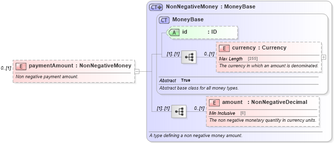 XSD Diagram of paymentAmount in schema fpml-shared-5-4_xsd (Financial products Markup Language (FpML®))