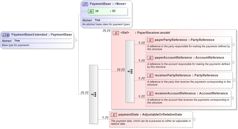 XSD Diagram of PaymentBaseExtended in schema fpml-shared-5-4_xsd (Financial products Markup Language (FpML®))