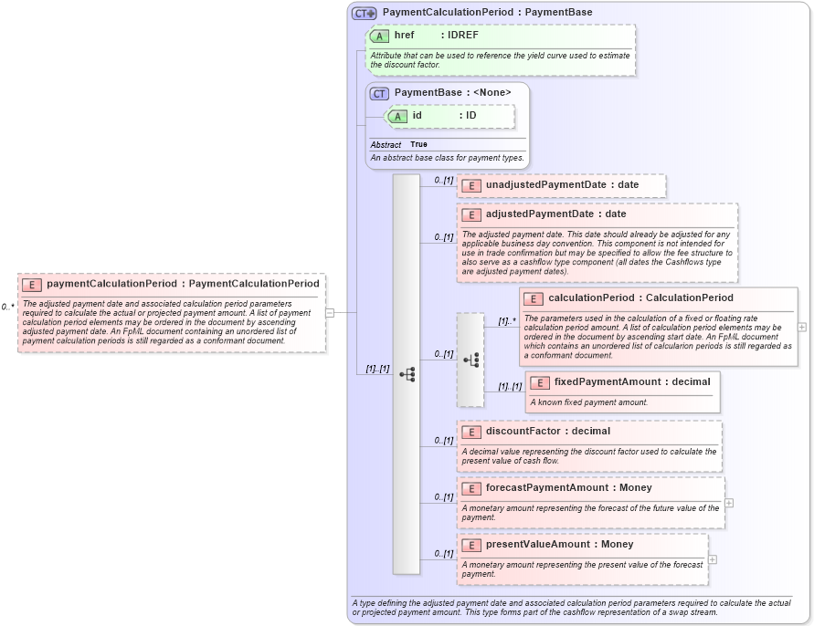 XSD Diagram of paymentCalculationPeriod in schema fpml-ird-5-4_xsd (Financial products Markup Language (FpML®))