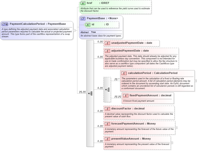 XSD Diagram of PaymentCalculationPeriod in schema fpml-ird-5-4_xsd (Financial products Markup Language (FpML®))