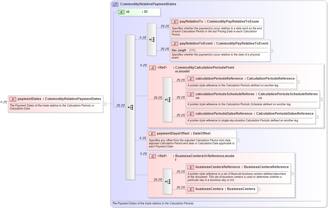 XSD Diagram of paymentDates in schema fpml-com-5-4_xsd (Financial products Markup Language (FpML®))